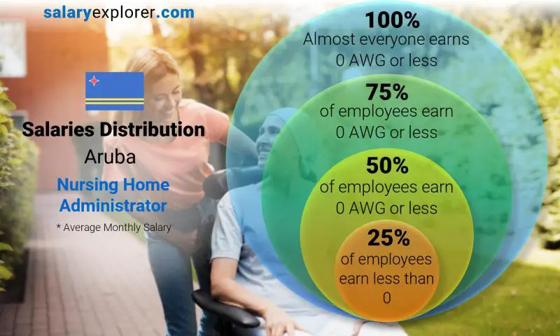 Median and salary distribution Aruba Nursing Home Administrator monthly