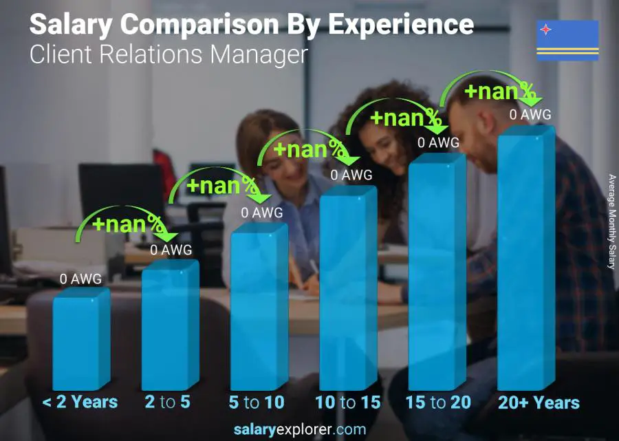 Salary comparison by years of experience monthly Aruba Client Relations Manager