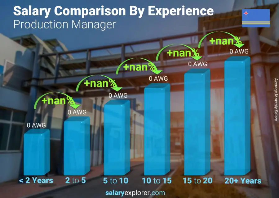 Salary comparison by years of experience monthly Aruba Production Manager