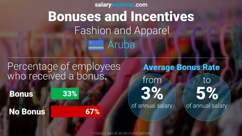 Annual Salary Bonus Rate Aruba Fashion and Apparel