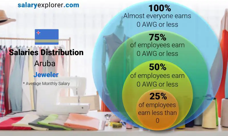 Median and salary distribution Aruba Jeweler monthly