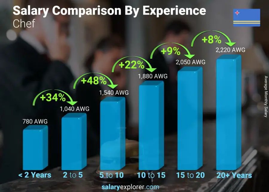 Salary comparison by years of experience monthly Aruba Chef