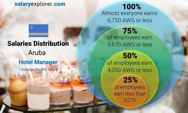 Median and salary distribution Aruba Hotel Manager monthly