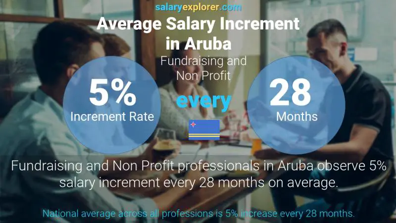 Annual Salary Increment Rate Aruba Fundraising and Non Profit