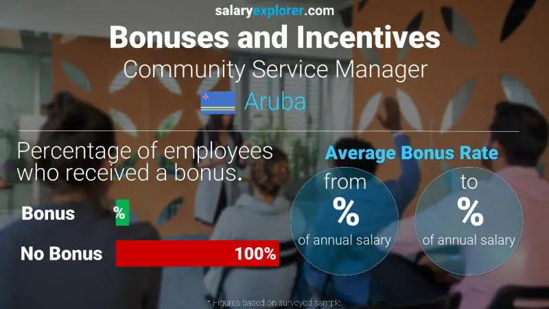 Annual Salary Bonus Rate Aruba Community Service Manager