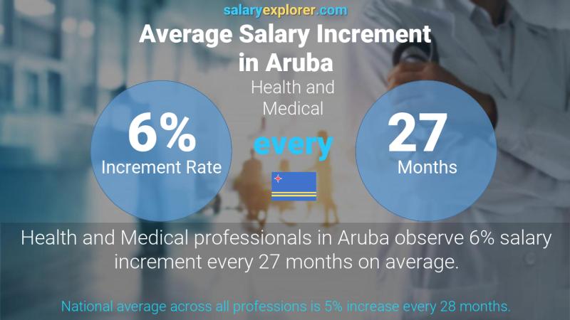 Annual Salary Increment Rate Aruba Health and Medical