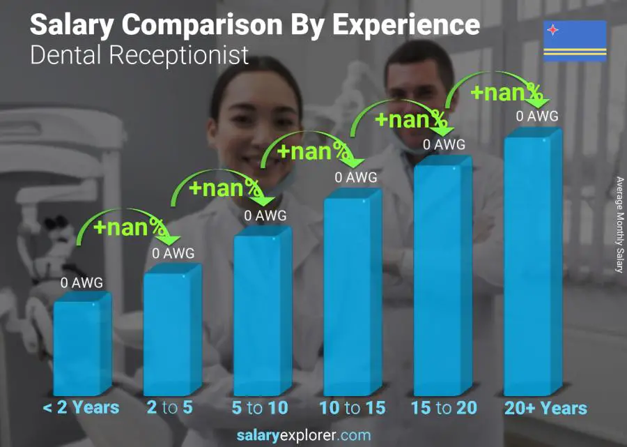 Salary comparison by years of experience monthly Aruba Dental Receptionist