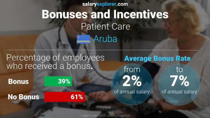 Annual Salary Bonus Rate Aruba Patient Care