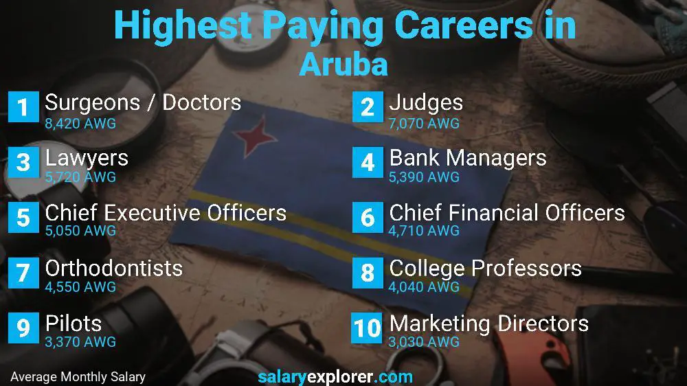 Highest Paying Jobs Aruba