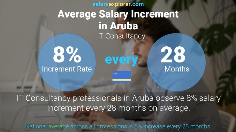 Annual Salary Increment Rate Aruba IT Consultancy