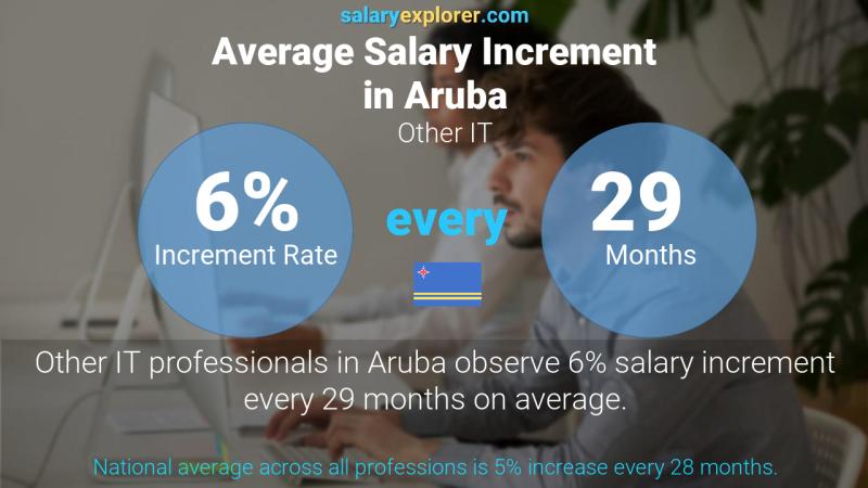 Annual Salary Increment Rate Aruba Other IT