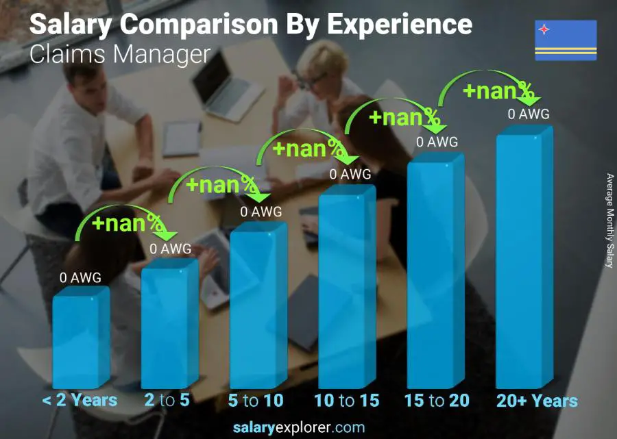 Salary comparison by years of experience monthly Aruba Claims Manager