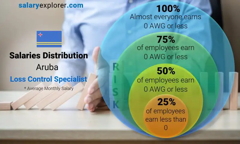 Median and salary distribution Aruba Loss Control Specialist monthly