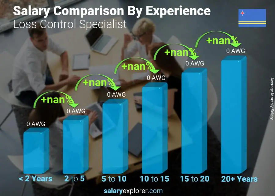 Salary comparison by years of experience monthly Aruba Loss Control Specialist