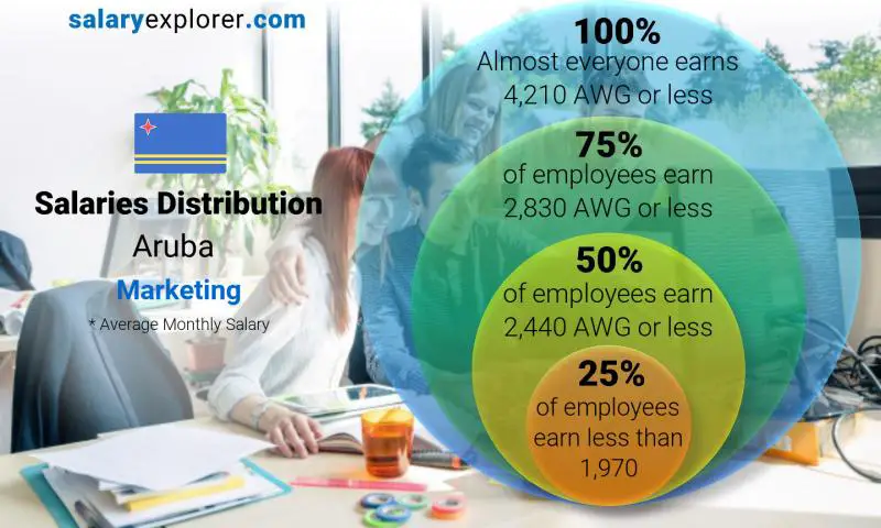 Median and salary distribution Aruba Marketing monthly