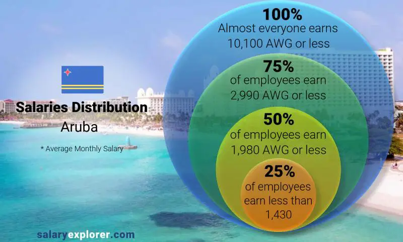 Median and salary distribution Aruba monthly