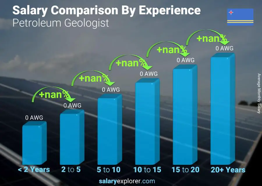 Salary comparison by years of experience monthly Aruba Petroleum Geologist