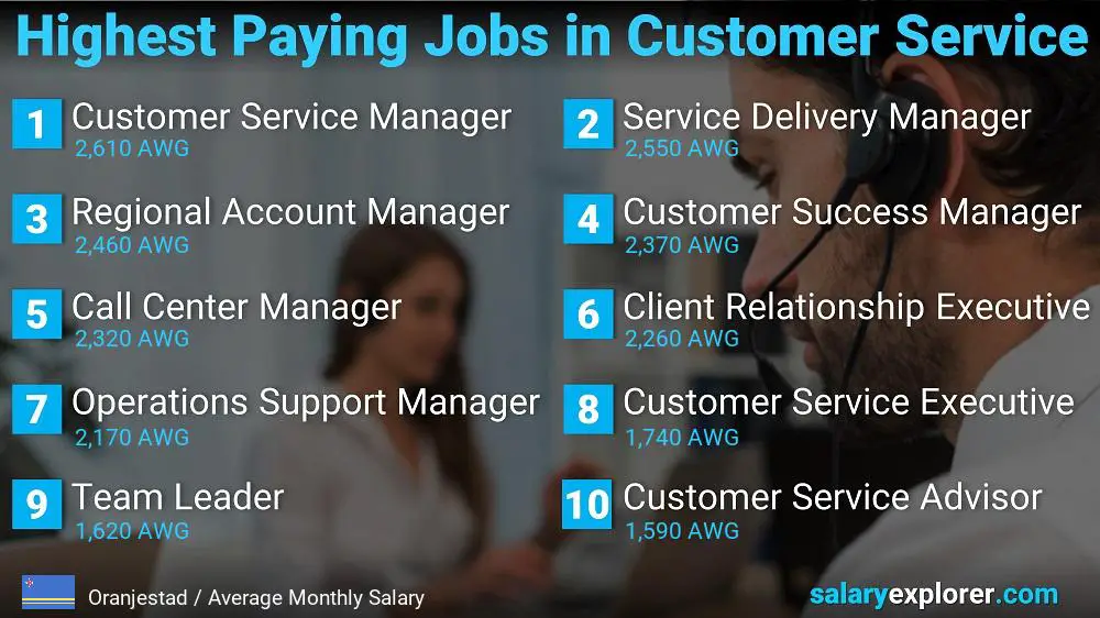 Highest Paying Careers in Customer Service - Oranjestad