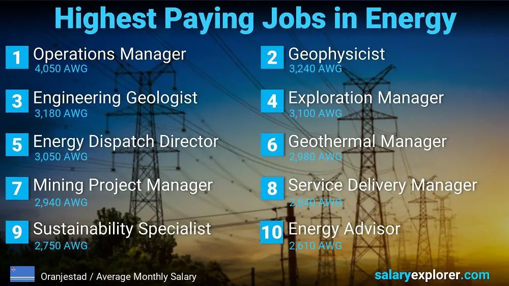 Highest Salaries in Energy - Oranjestad