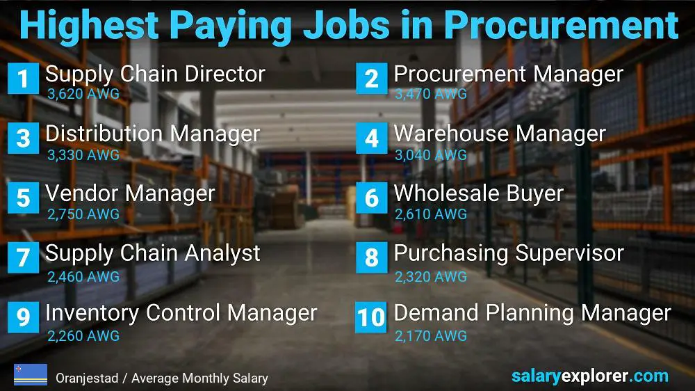 Highest Paying Jobs in Procurement - Oranjestad