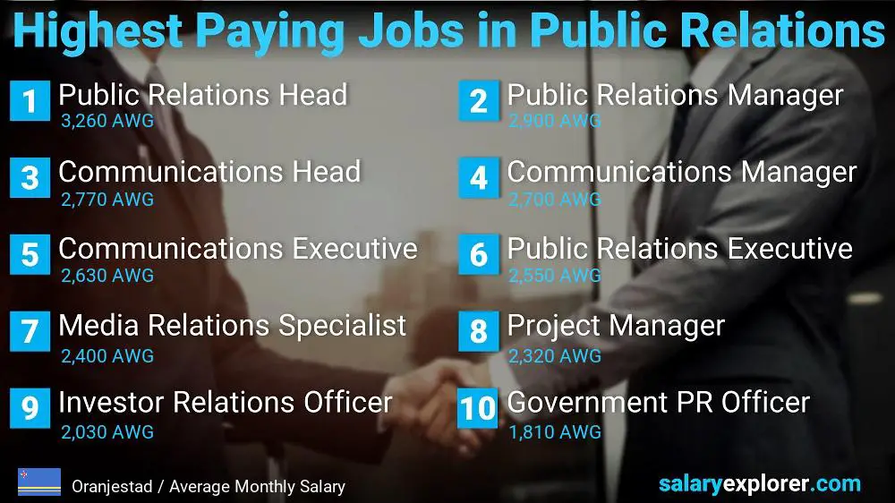 Highest Paying Jobs in Public Relations - Oranjestad