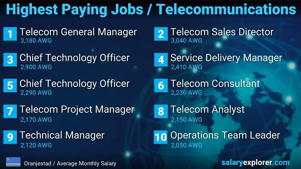 Highest Paying Jobs in Telecommunications - Oranjestad