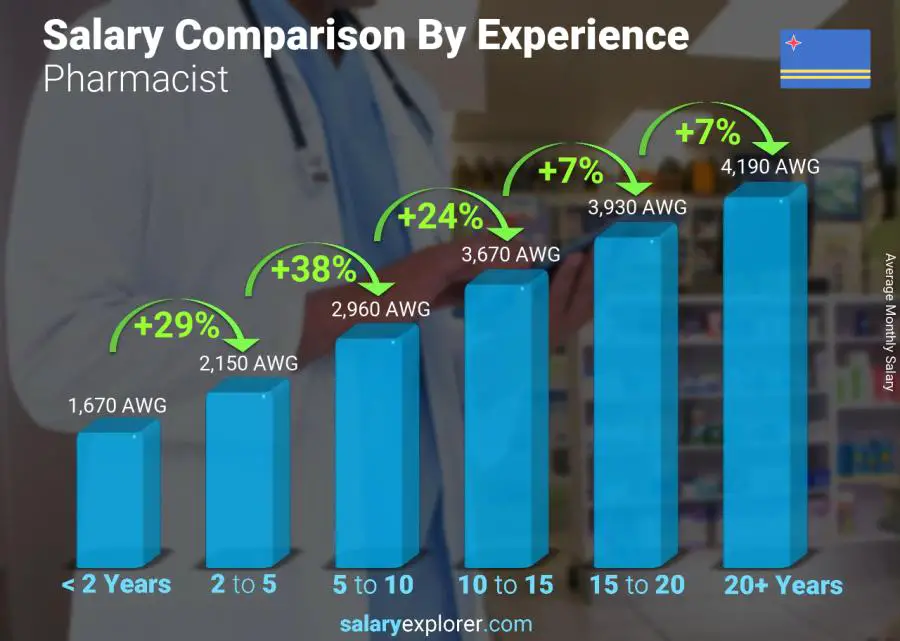 Salary comparison by years of experience monthly Aruba Pharmacist