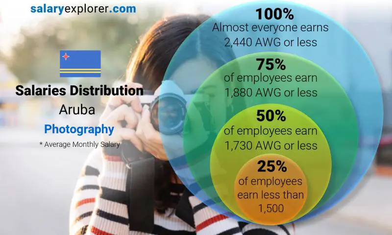 Median and salary distribution Aruba Photography monthly