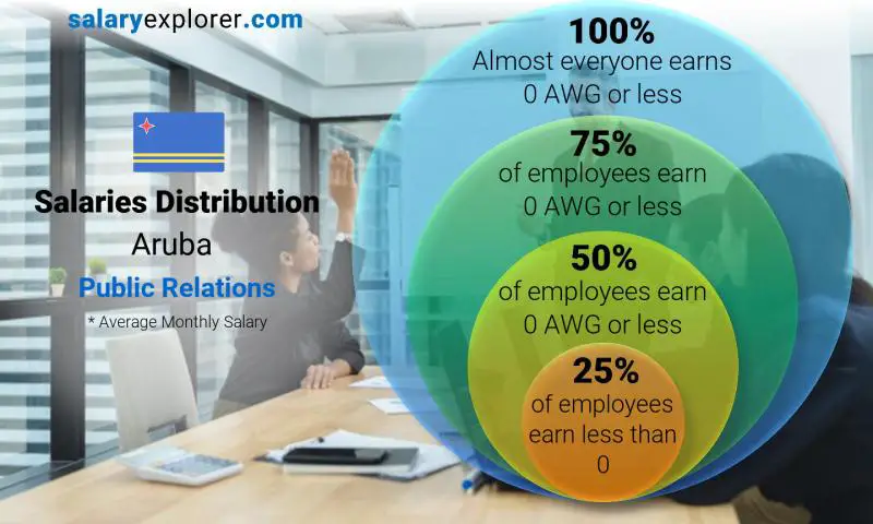 Median and salary distribution Aruba Public Relations monthly