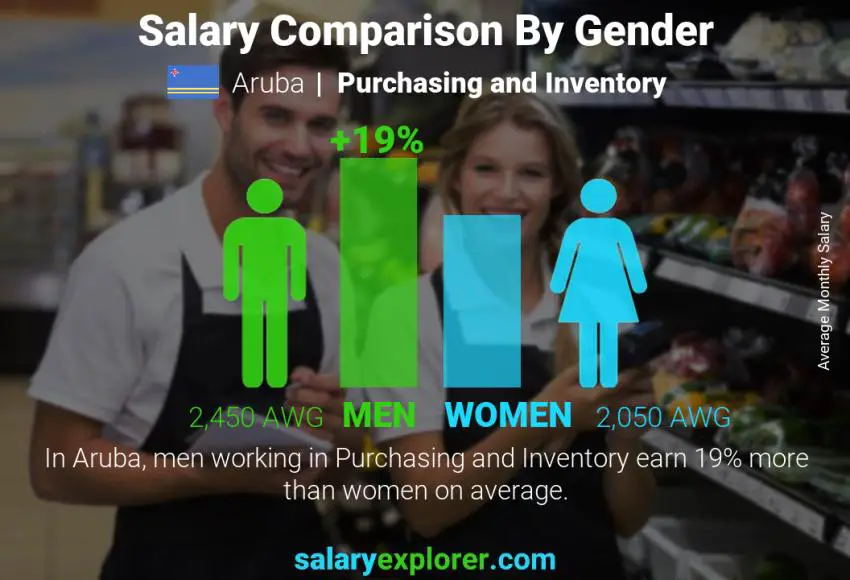 Salary comparison by gender Aruba Purchasing and Inventory monthly