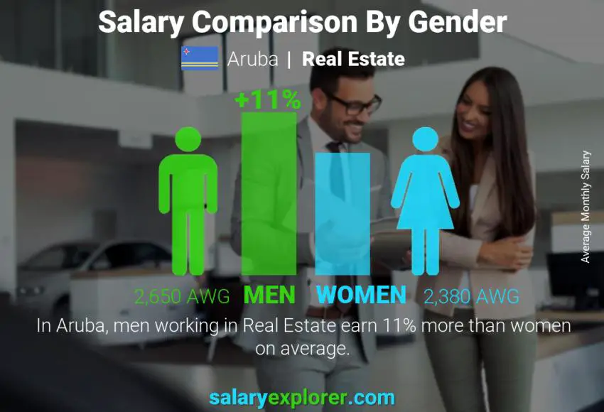 Salary comparison by gender Aruba Real Estate monthly