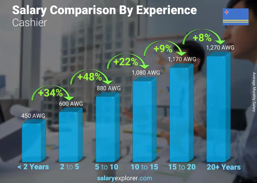 Salary comparison by years of experience monthly Aruba Cashier