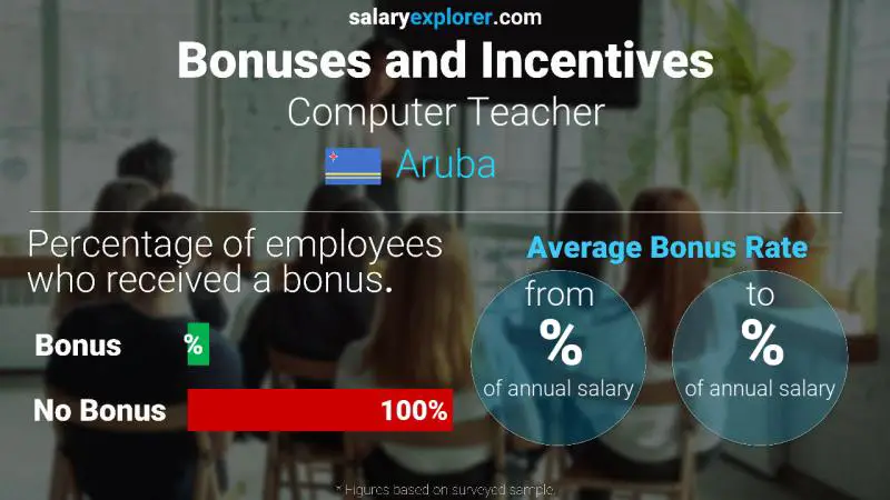 Annual Salary Bonus Rate Aruba Computer Teacher