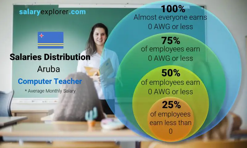 Median and salary distribution Aruba Computer Teacher monthly