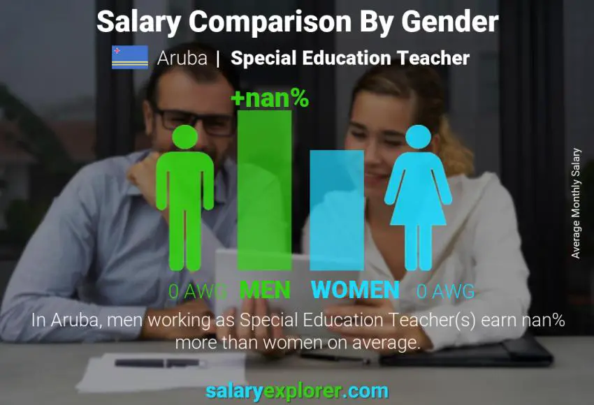 Salary comparison by gender Aruba Special Education Teacher monthly