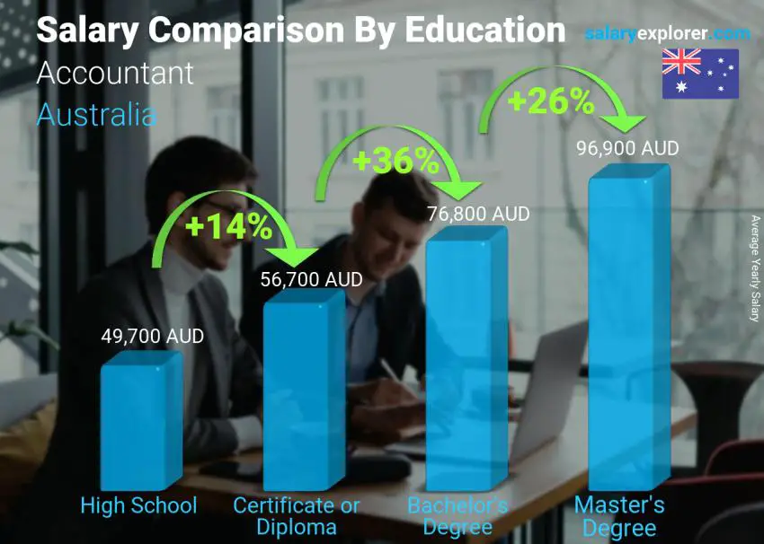 Salary comparison by education level yearly Australia Accountant