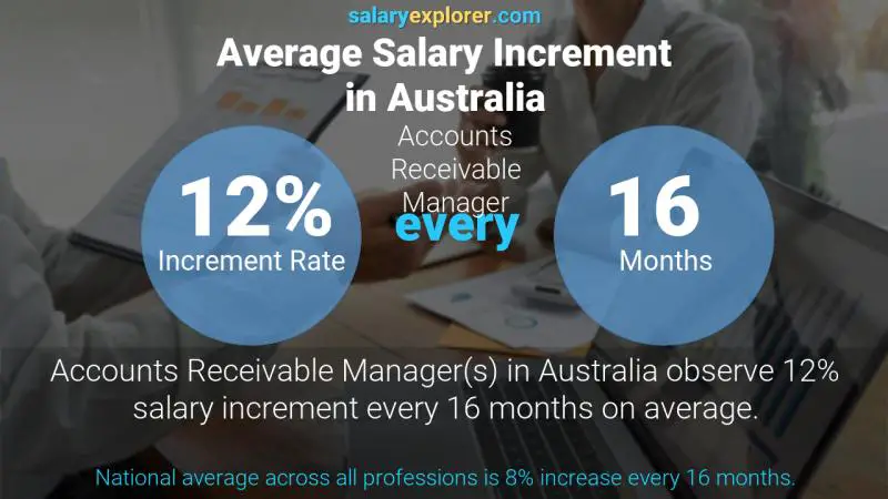 Annual Salary Increment Rate Australia Accounts Receivable Manager