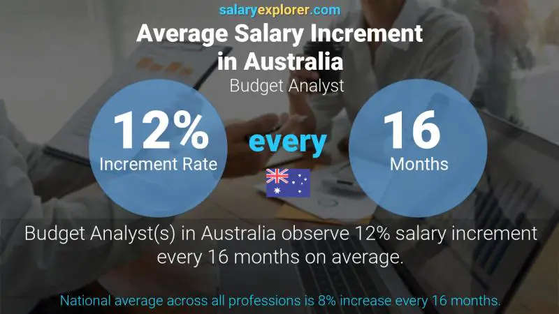 Annual Salary Increment Rate Australia Budget Analyst