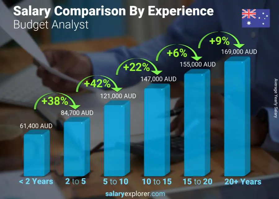 Salary comparison by years of experience yearly Australia Budget Analyst