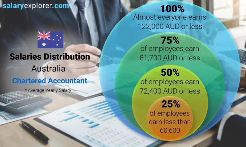 Median and salary distribution Australia Chartered Accountant yearly