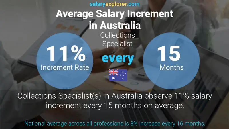 Annual Salary Increment Rate Australia Collections Specialist