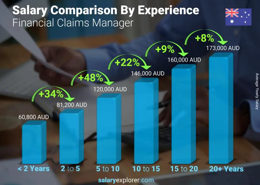 Salary comparison by years of experience yearly Australia Financial Claims Manager