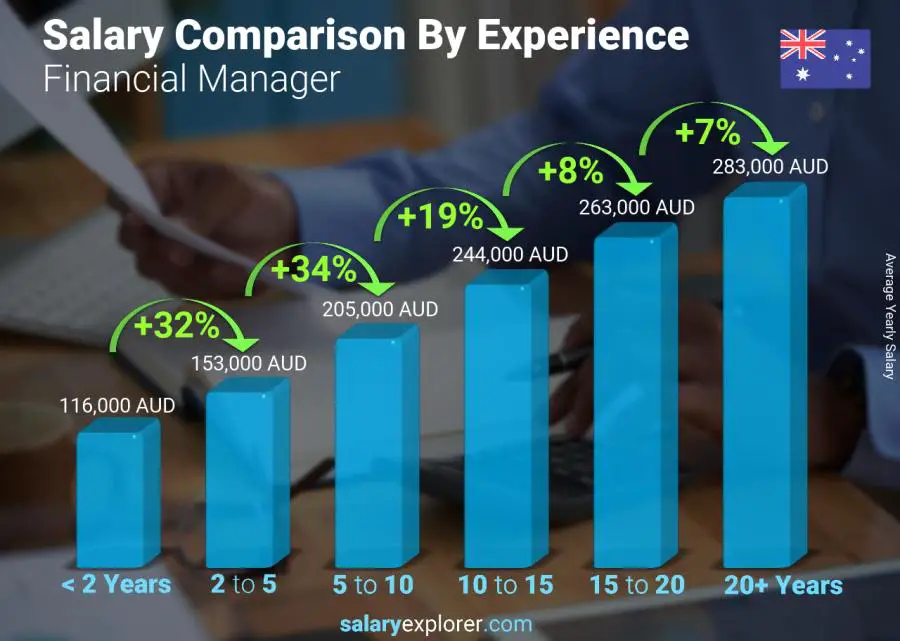 Salary comparison by years of experience yearly Australia Financial Manager