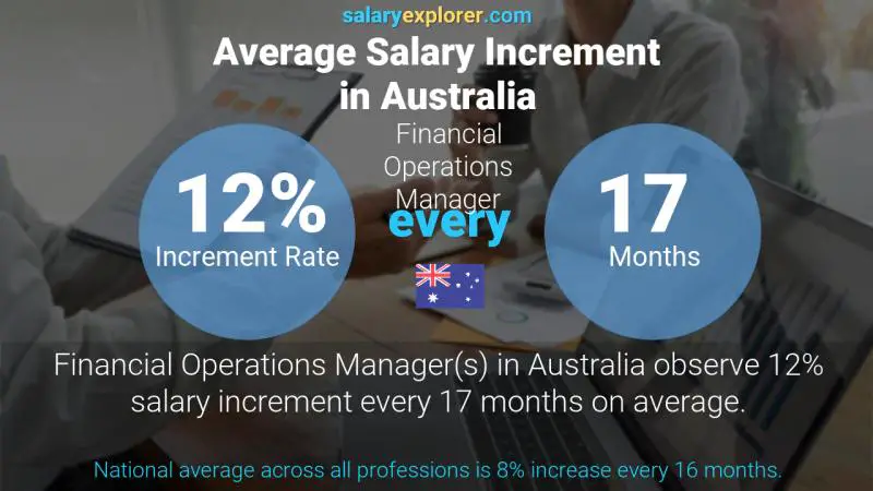 Annual Salary Increment Rate Australia Financial Operations Manager