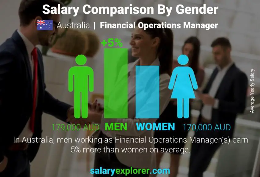 Salary comparison by gender Australia Financial Operations Manager yearly