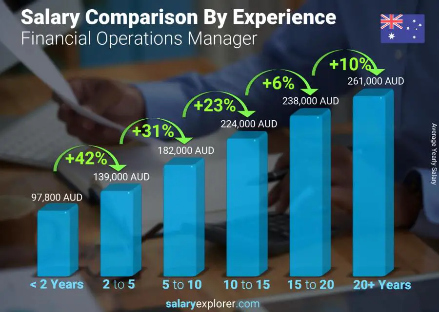 Salary comparison by years of experience yearly Australia Financial Operations Manager