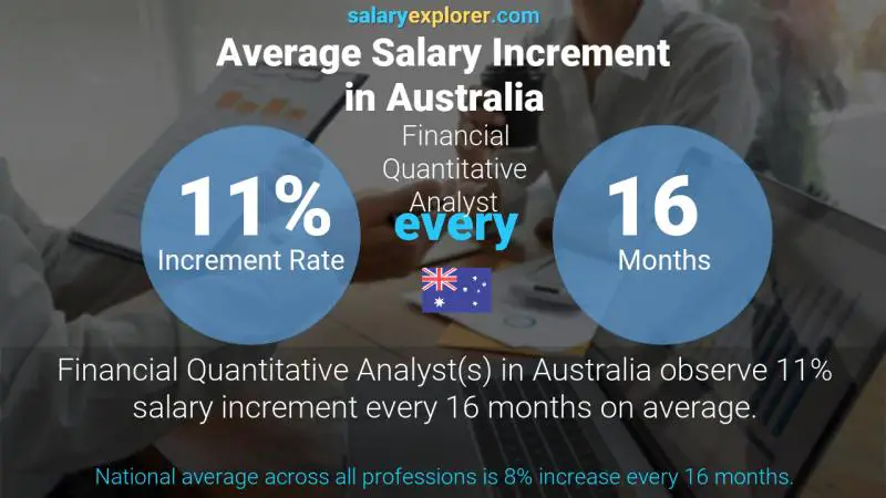 Annual Salary Increment Rate Australia Financial Quantitative Analyst