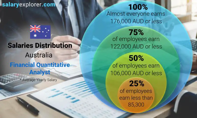 Median and salary distribution Australia Financial Quantitative Analyst yearly