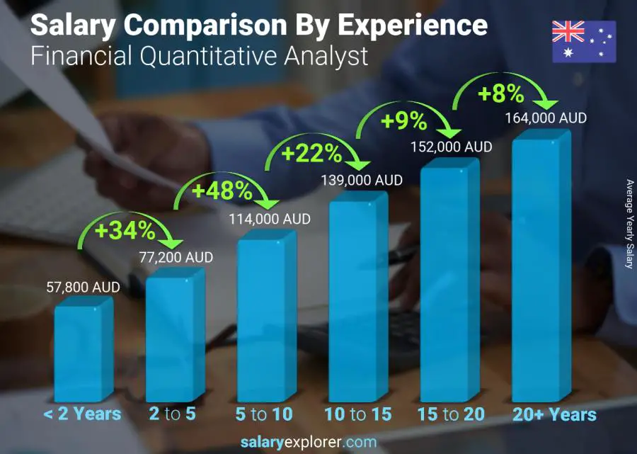Salary comparison by years of experience yearly Australia Financial Quantitative Analyst
