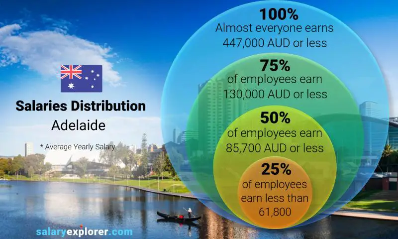 Median and salary distribution Adelaide yearly